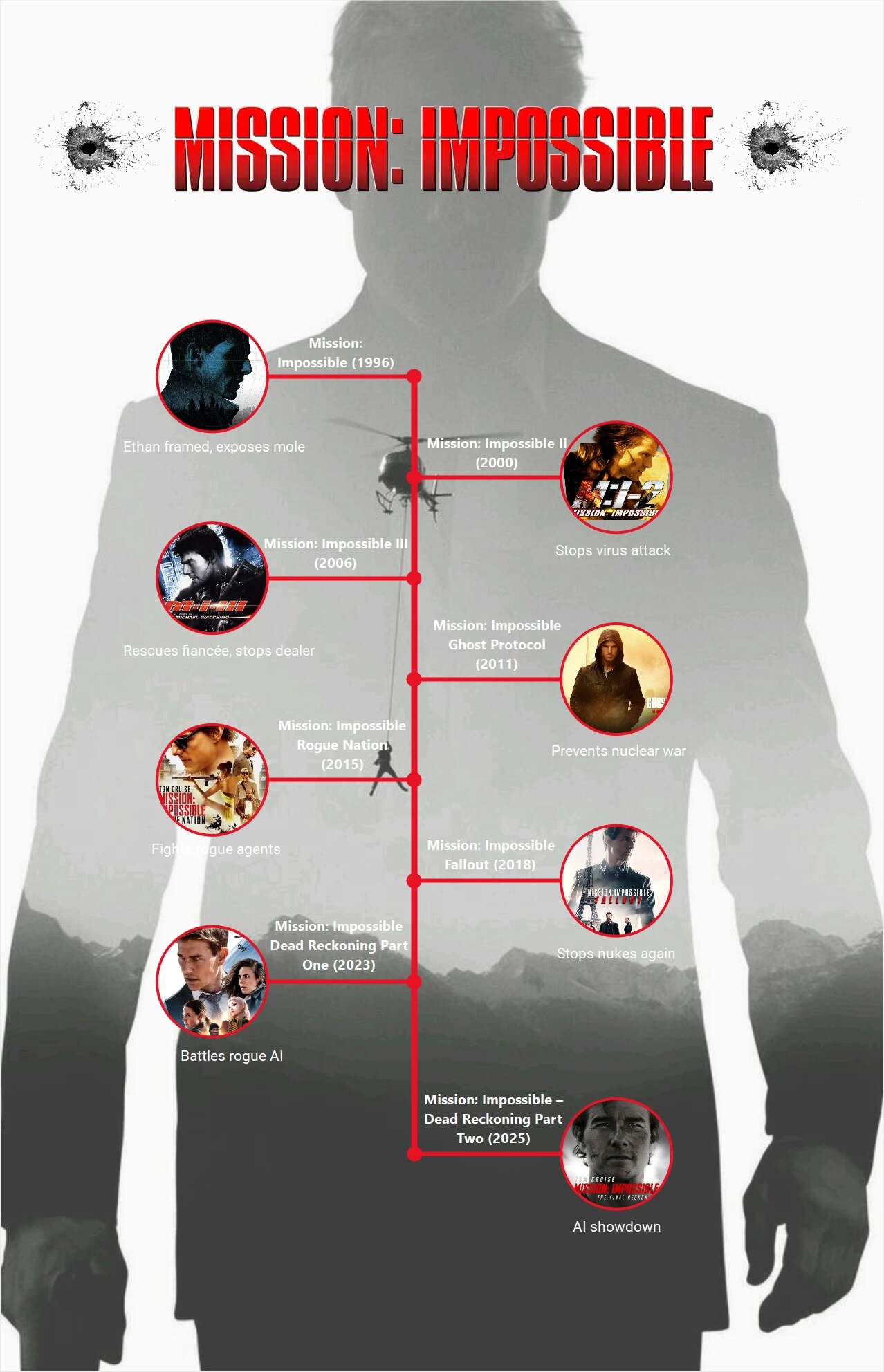 mission impossible timeline