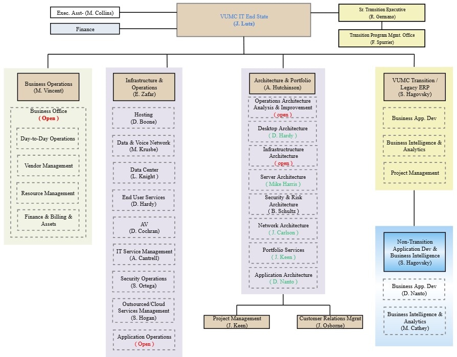 color-code it org chart