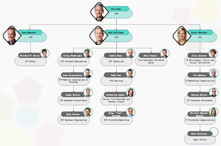 apple it org chart