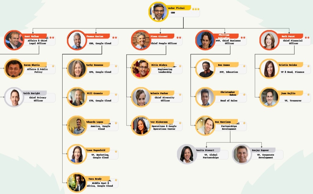 google it org chart