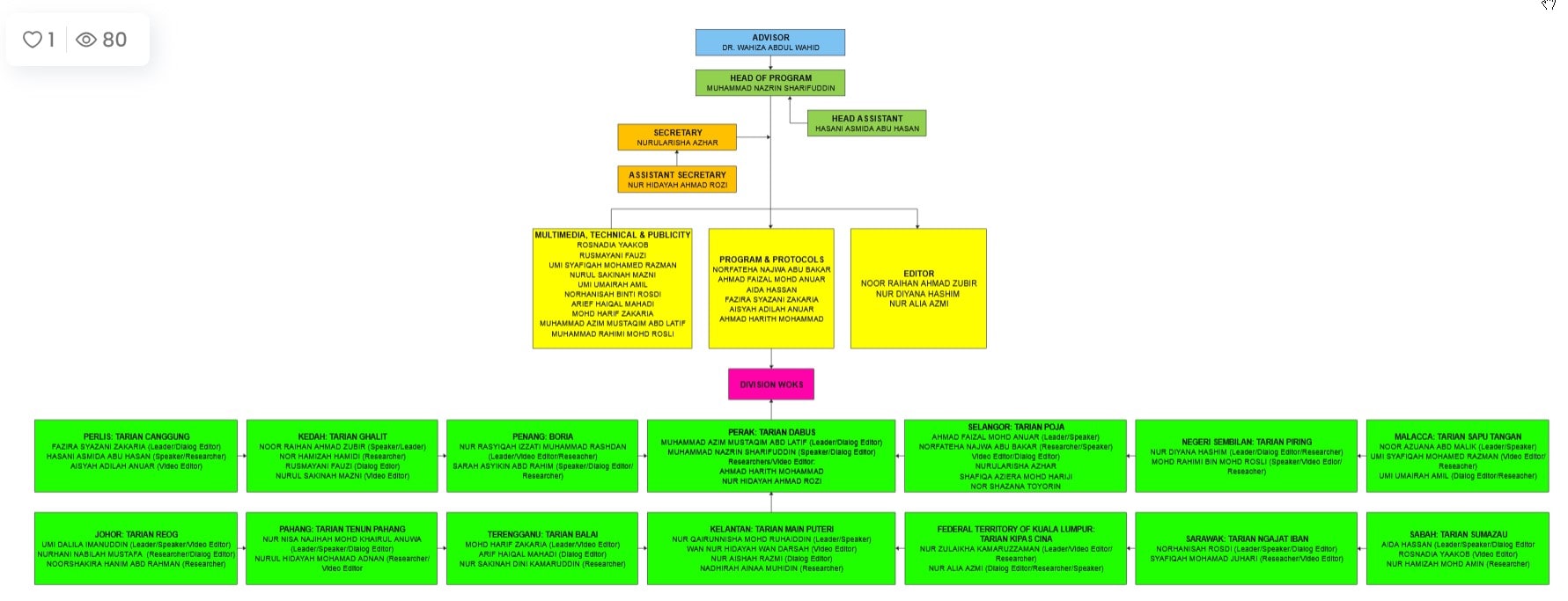 hierarchical org chart