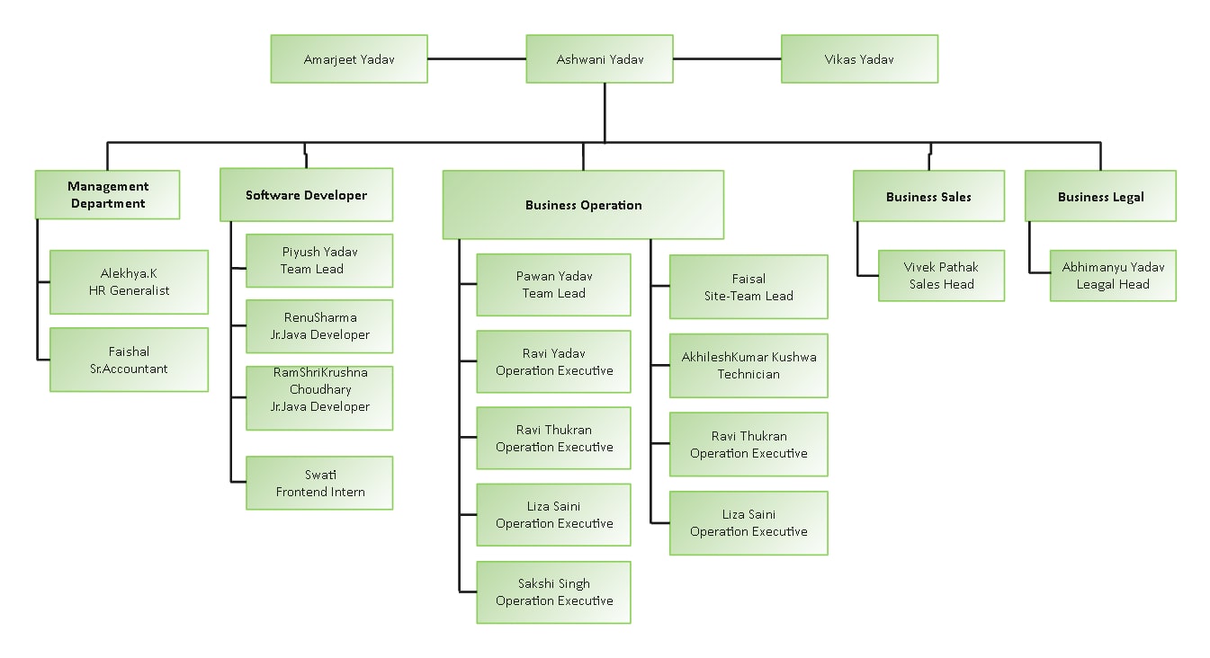 top corporate business org chart