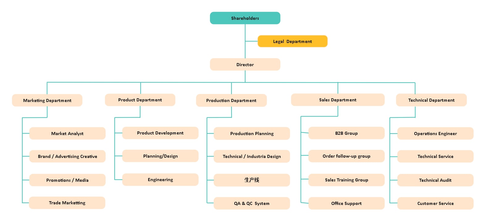 departmental organizational chart example