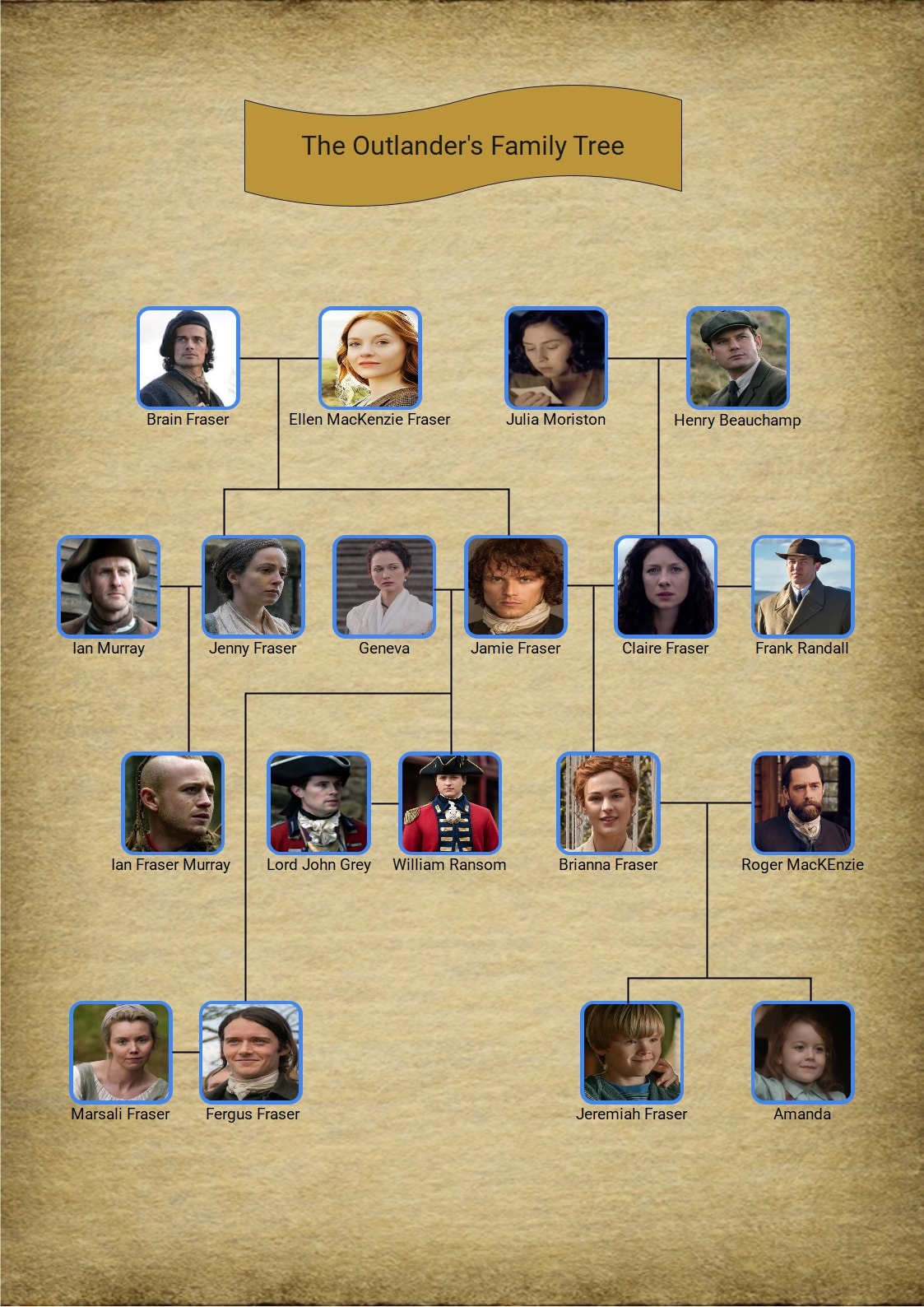 the outlander family tree