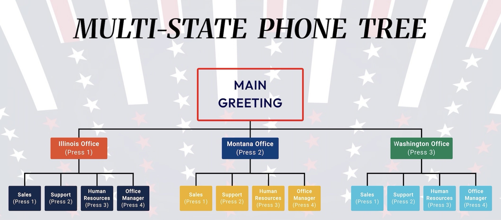 multi-state-phone-tree