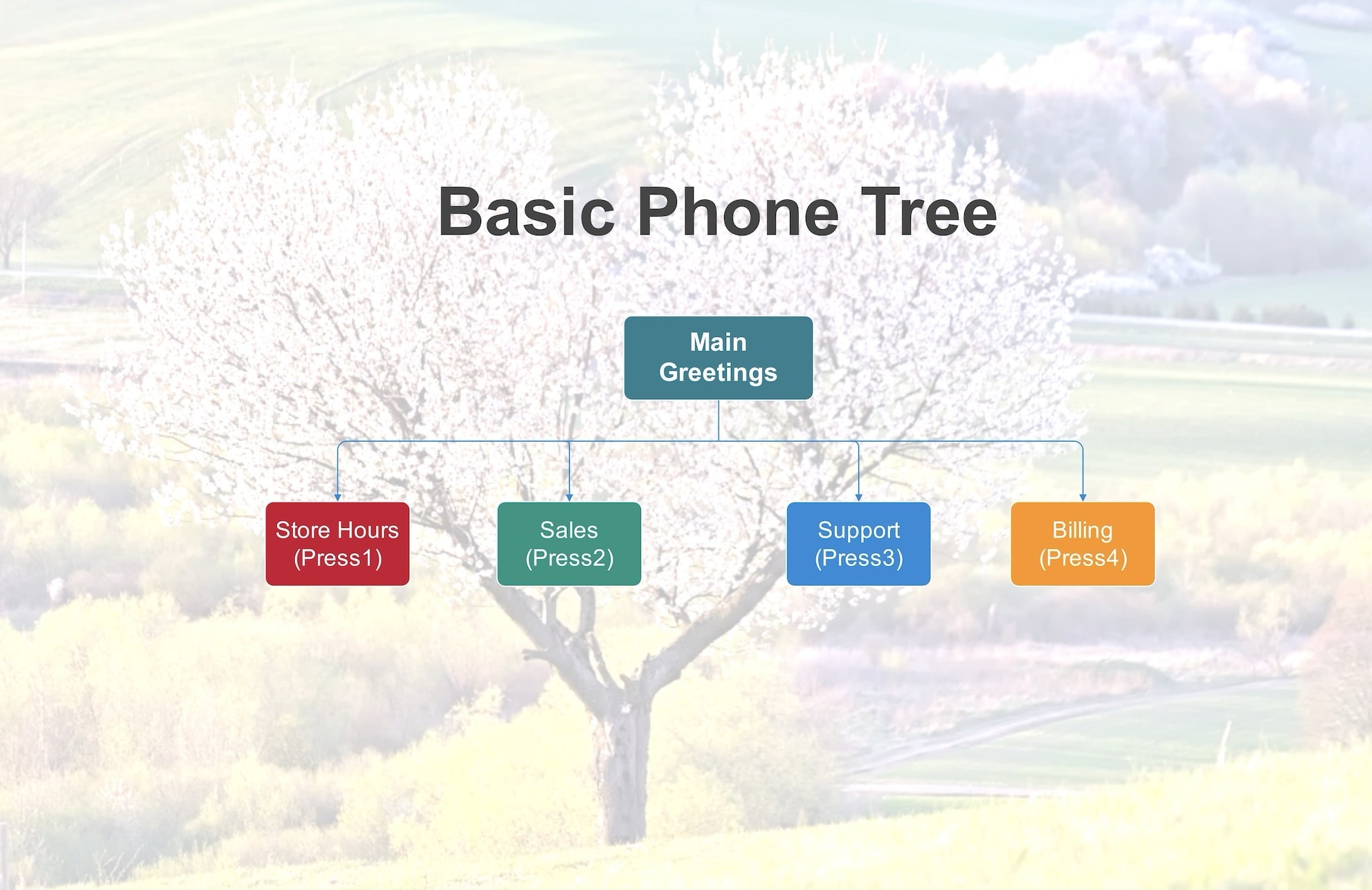 phone-tree-examples