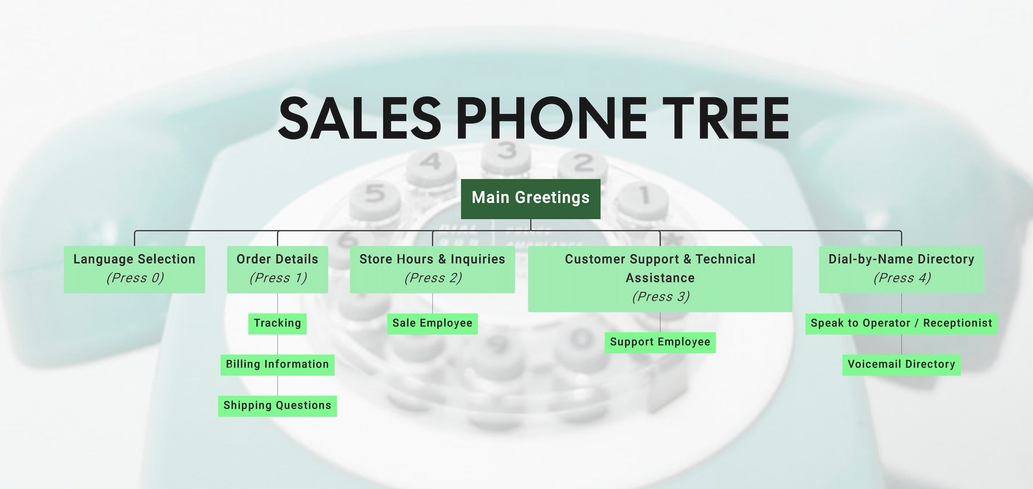 sales-phone-tree-template
