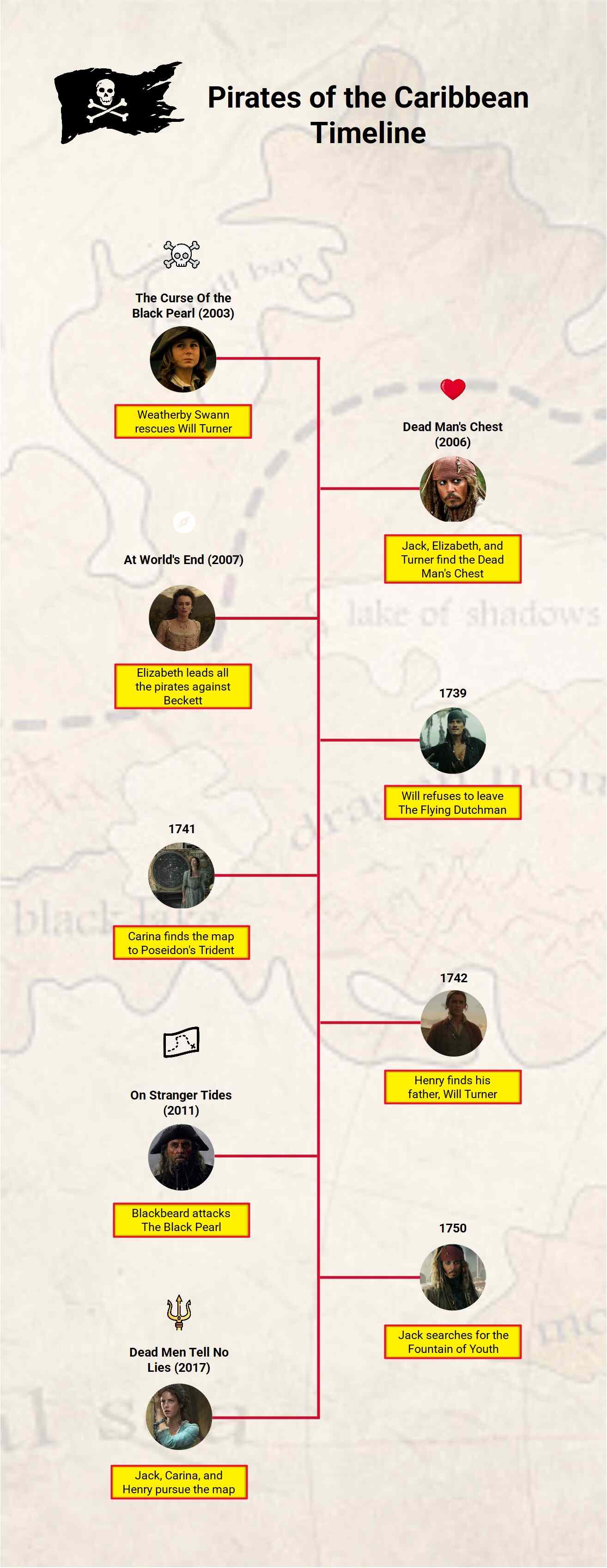 Pirates of the Caribbean timeline
