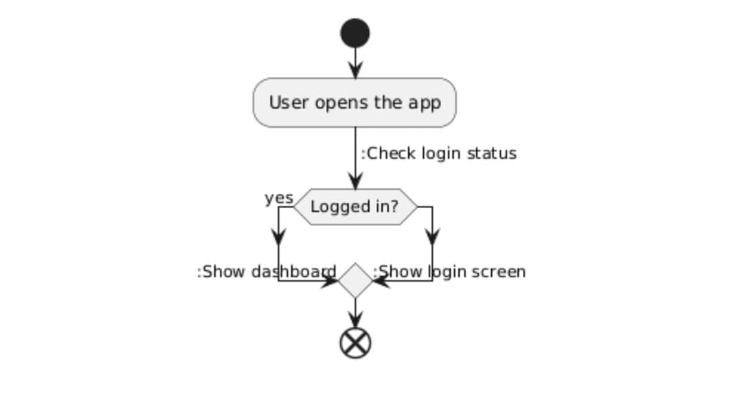 starting node