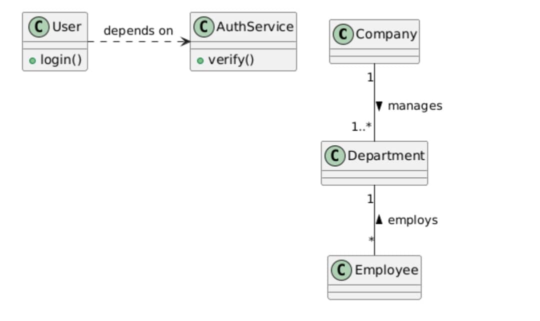 plantuml-complex relation