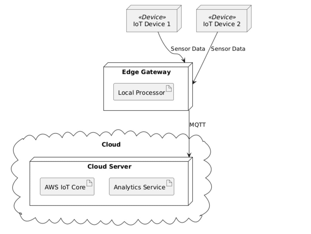 iot services