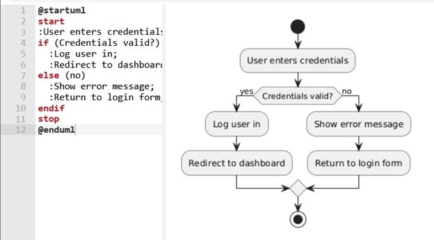 User login flowchart