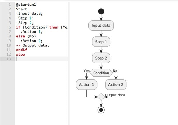 Input/output flowchart