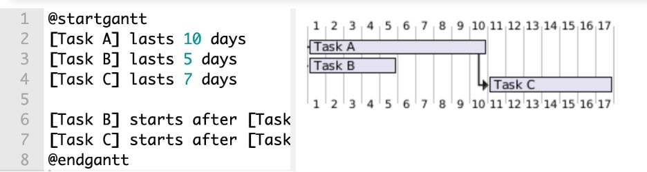 Plantuml gantt dependencies