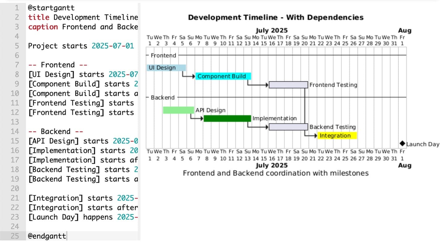 Plantuml complex gantt chart