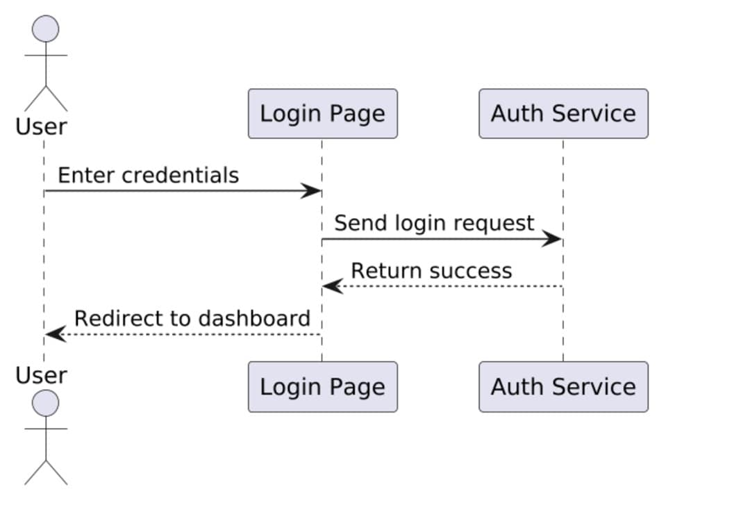 PlantUML-Rendering-Examples