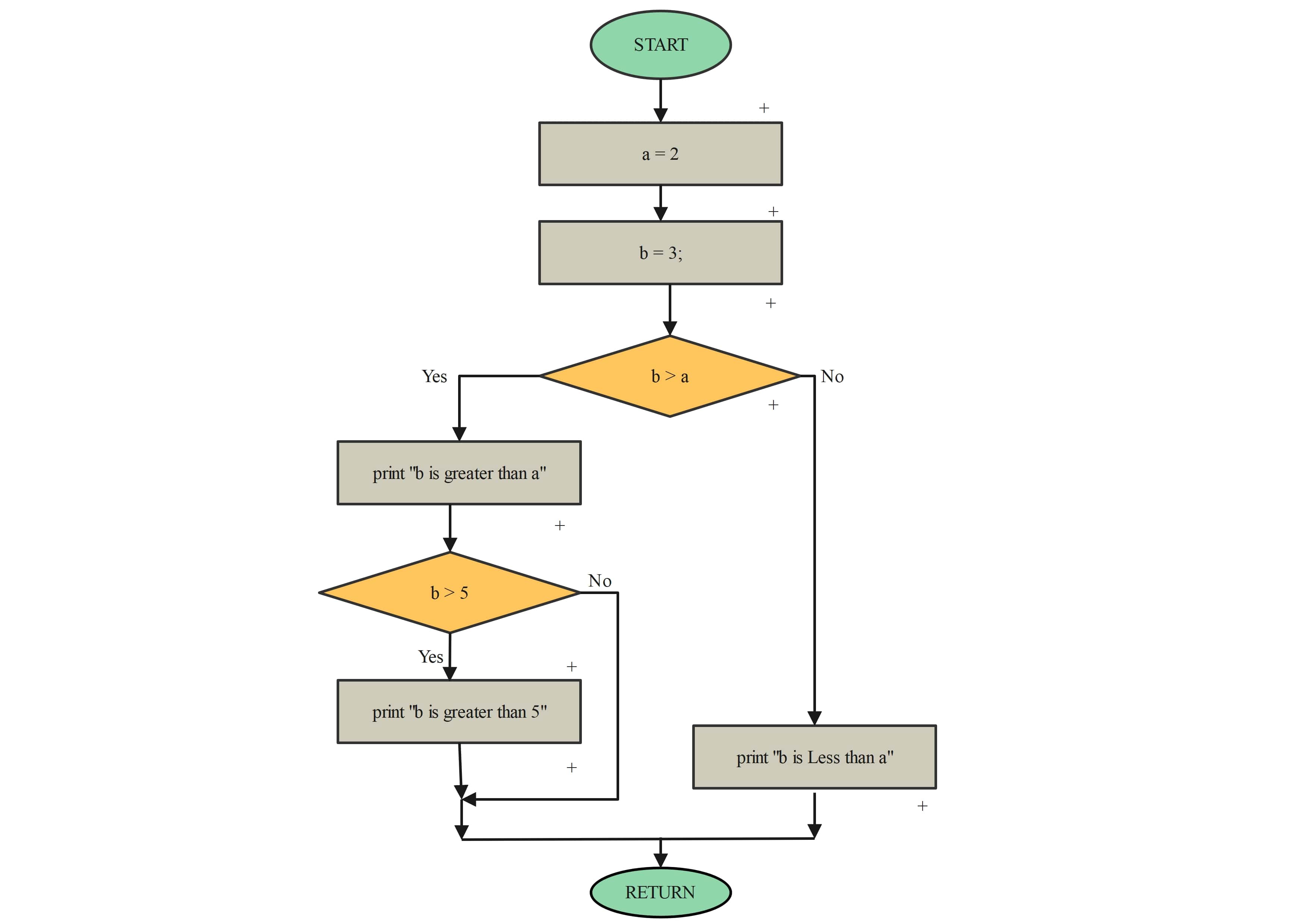 programming flowchart examples
