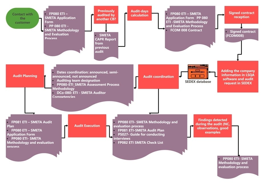 flowchart in programming