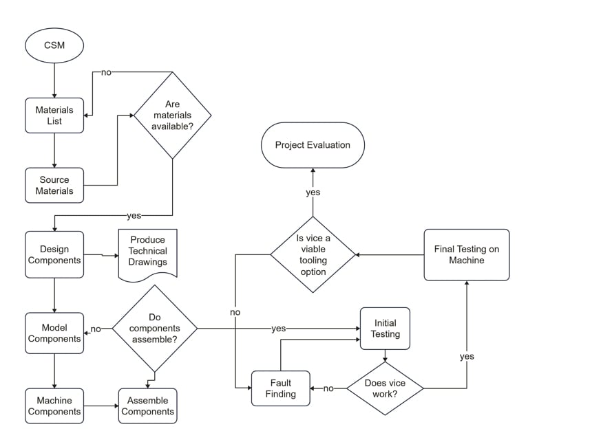 flowchart in programming