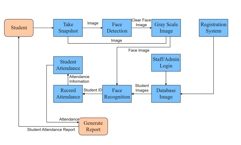 programming flowchart examples