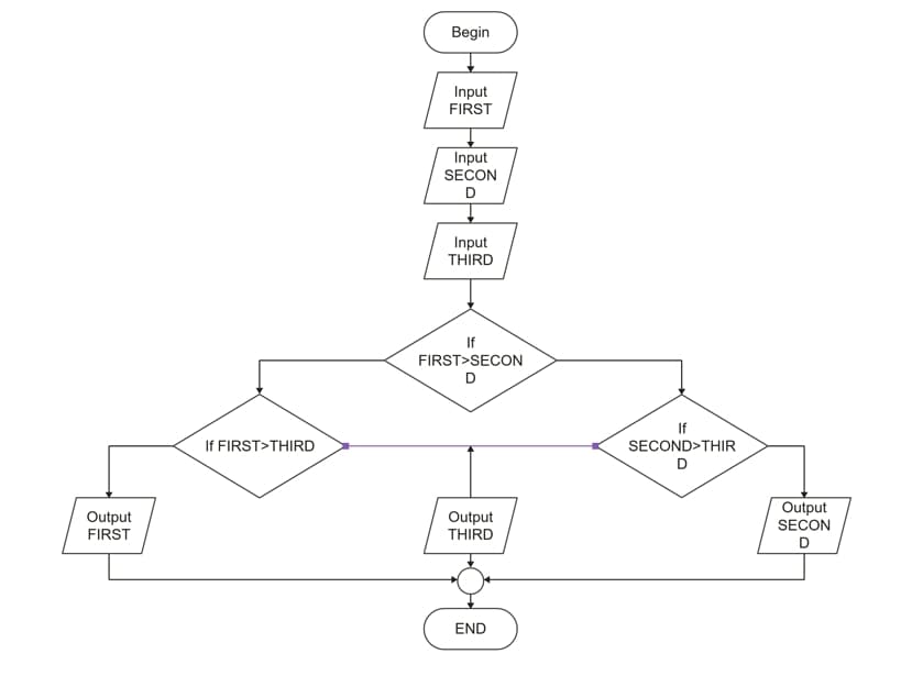 programming flowchart examples