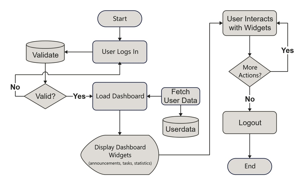 flowchart in programming