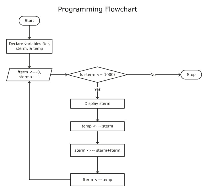 flowchart in programming