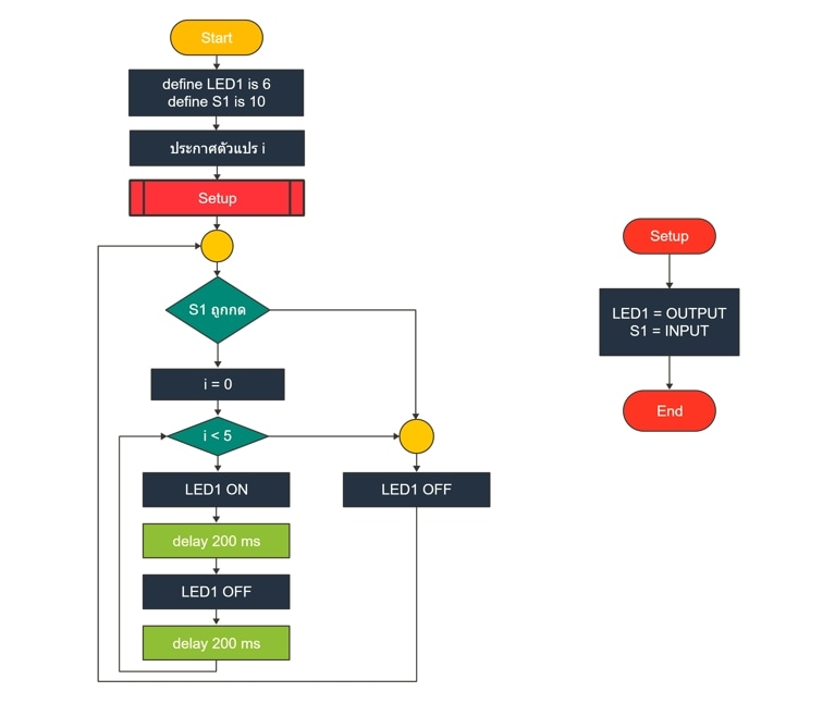 programming flowchart examples