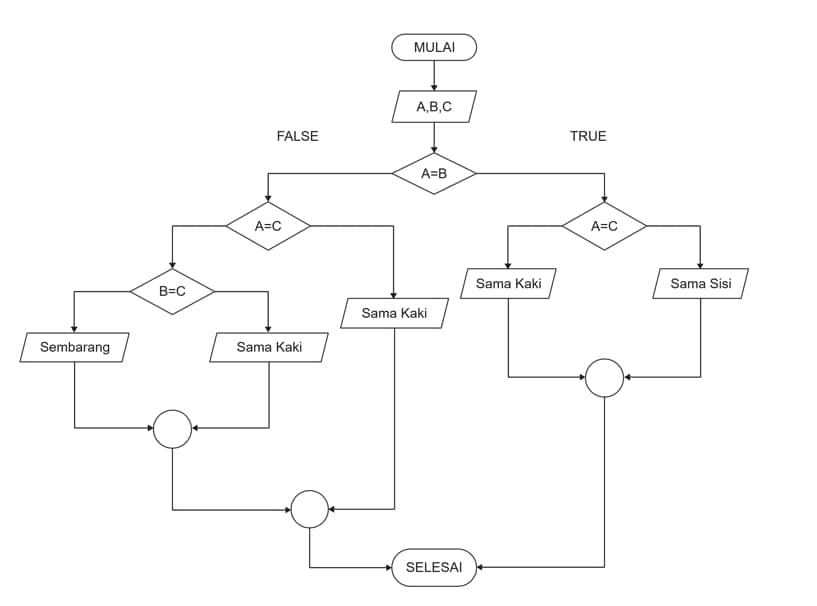 programming flowchart examples