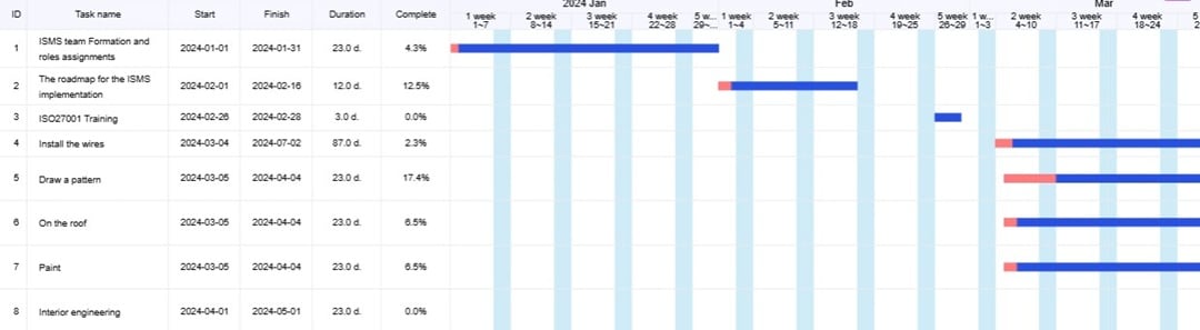 information security project timeline example