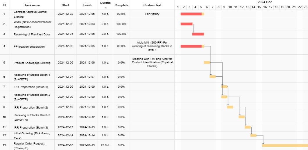 gantt chart project timeline example