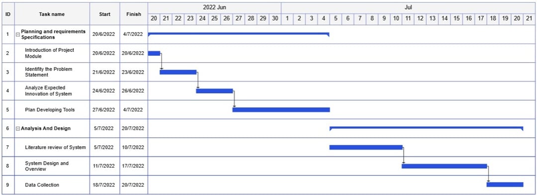 research project timeline example for students