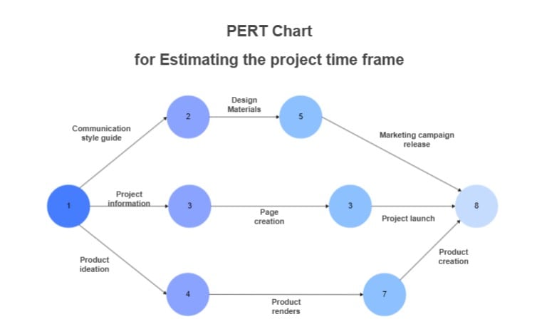 pert chart project timeline example