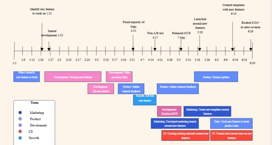 linear project timeline example