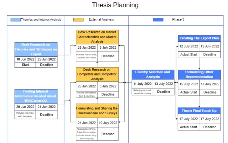 thesis pert chart project timeline example