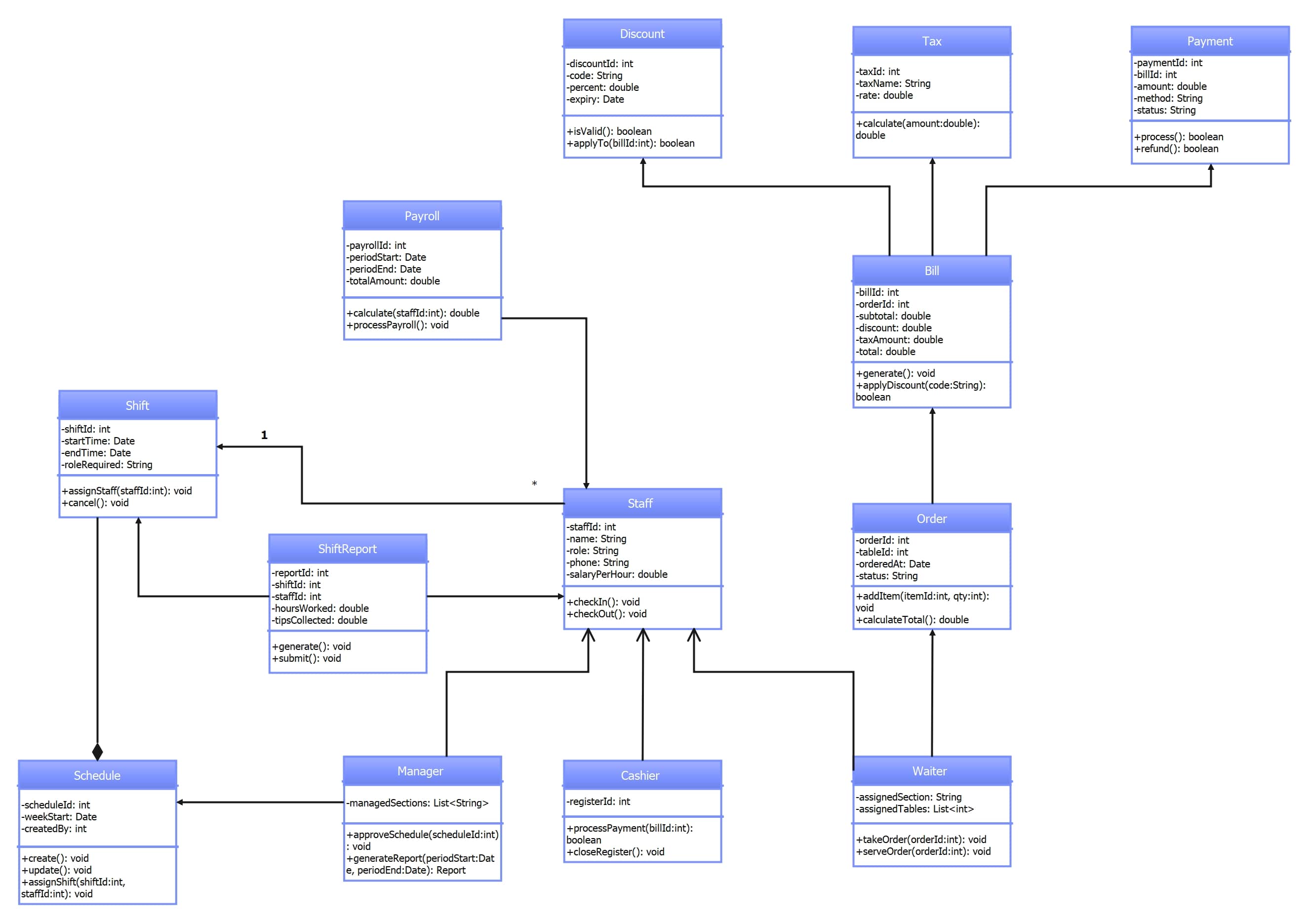 Class Diagram for Restaurant Workflow
