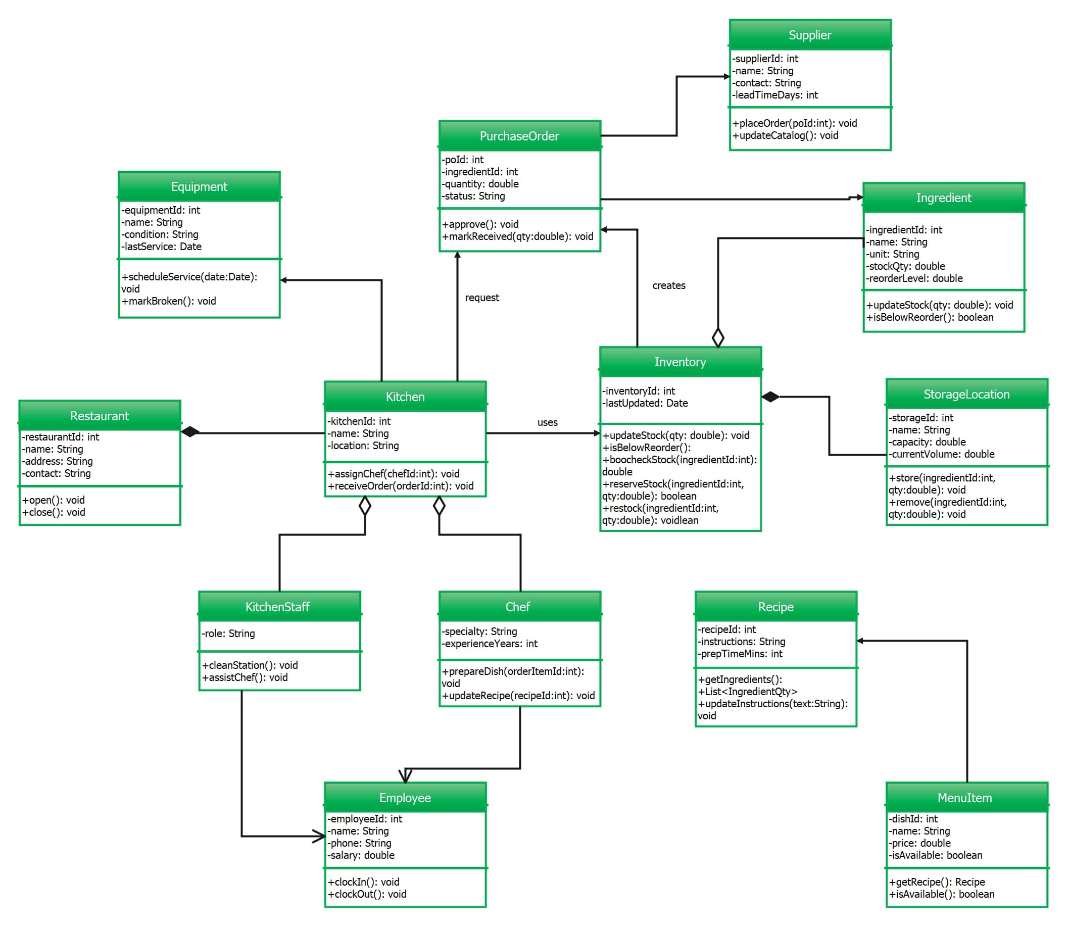 Class Diagram for Restaurant Inventory