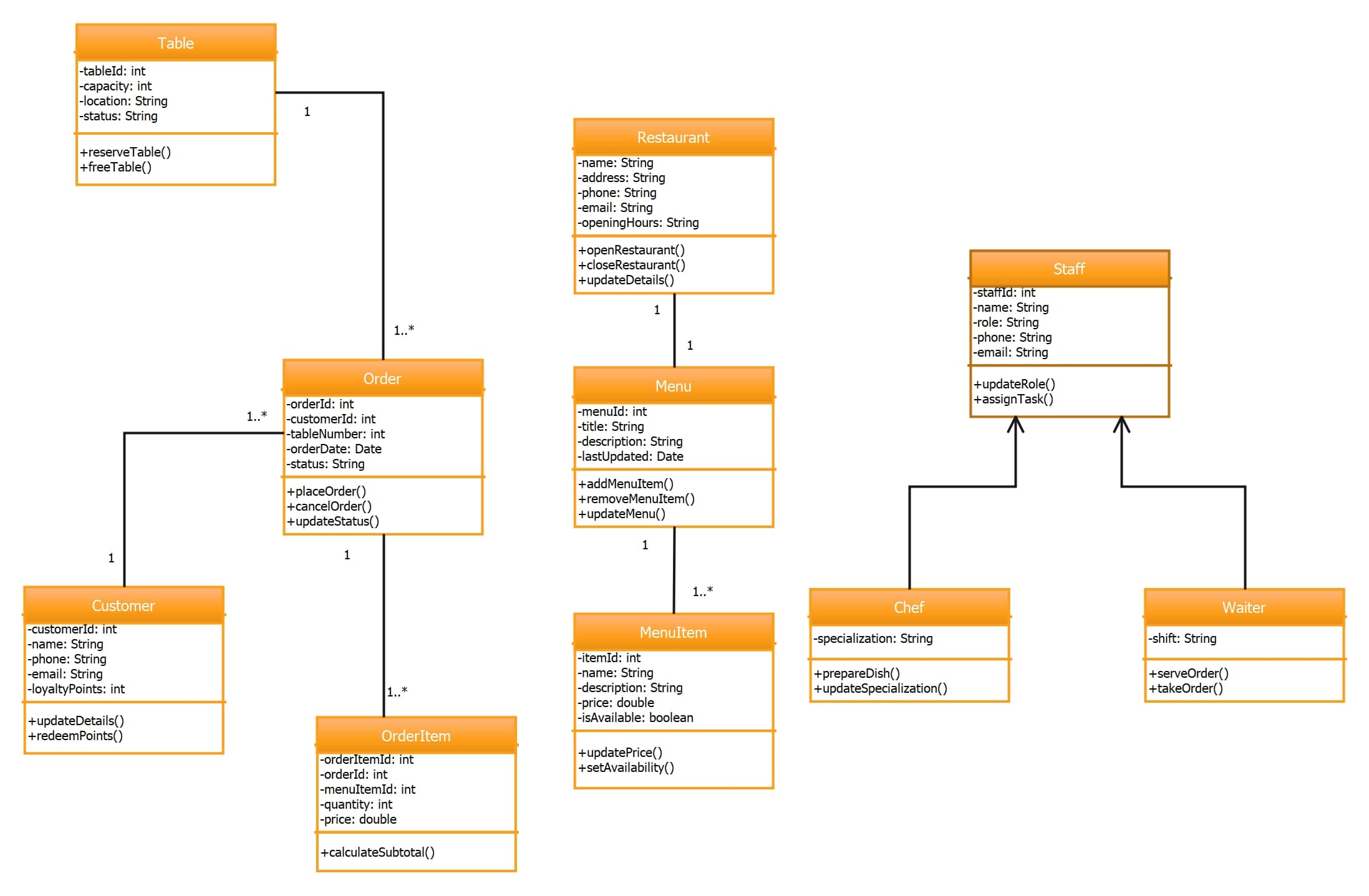 Class Diagram for Restaurant Order