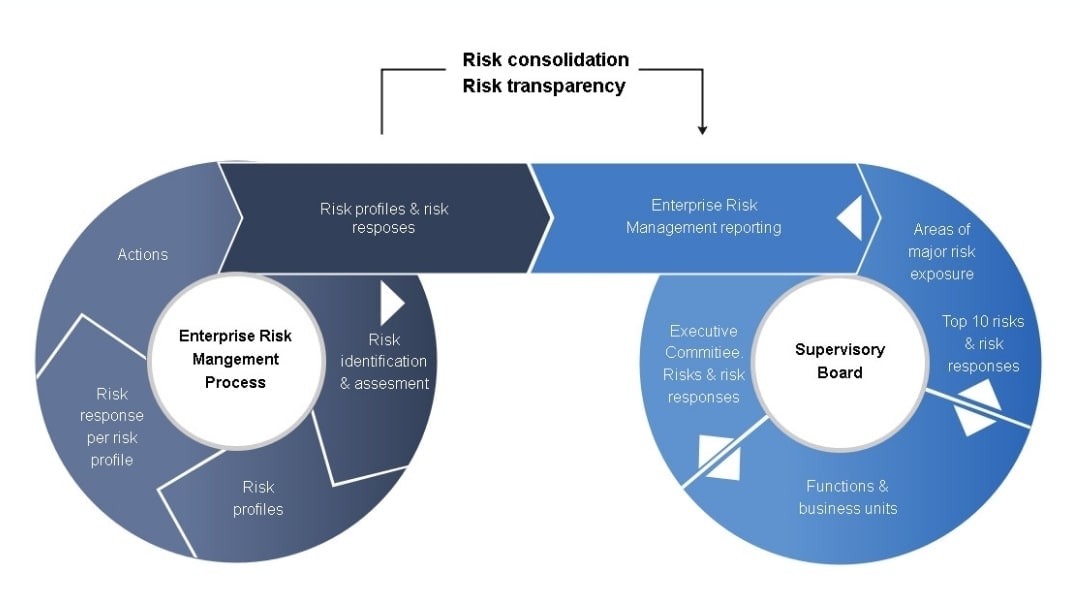 enterprise risk management process template