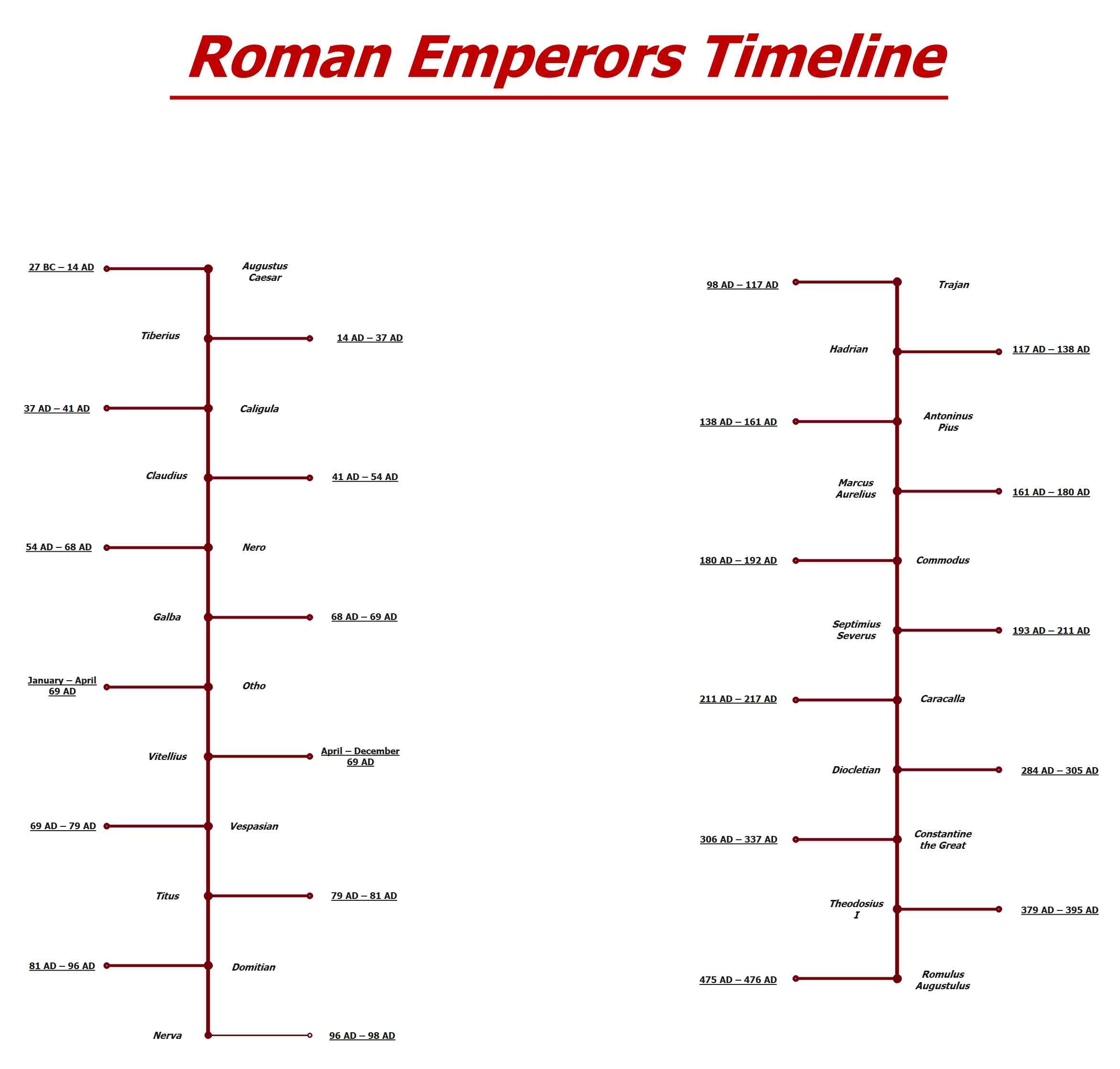Roman-Emperors-Timeline