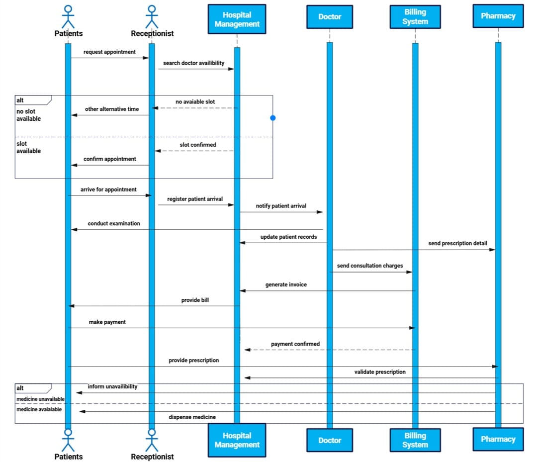 appointment-prescription-sequence-example