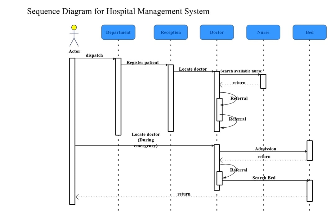 admission-sequence-example