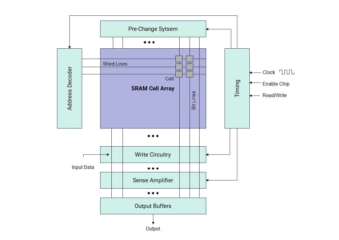 sram block diagram-Component Breakdown