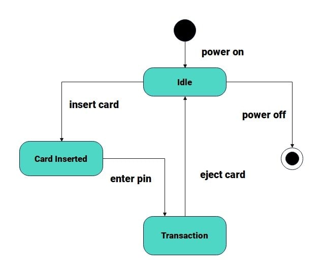 State Chart diagram 1