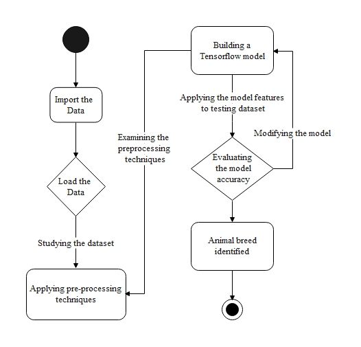State Chart diagram for animal breed identification