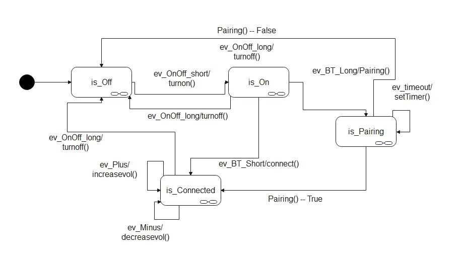 State Chart diagram for Bluetooth conferencing