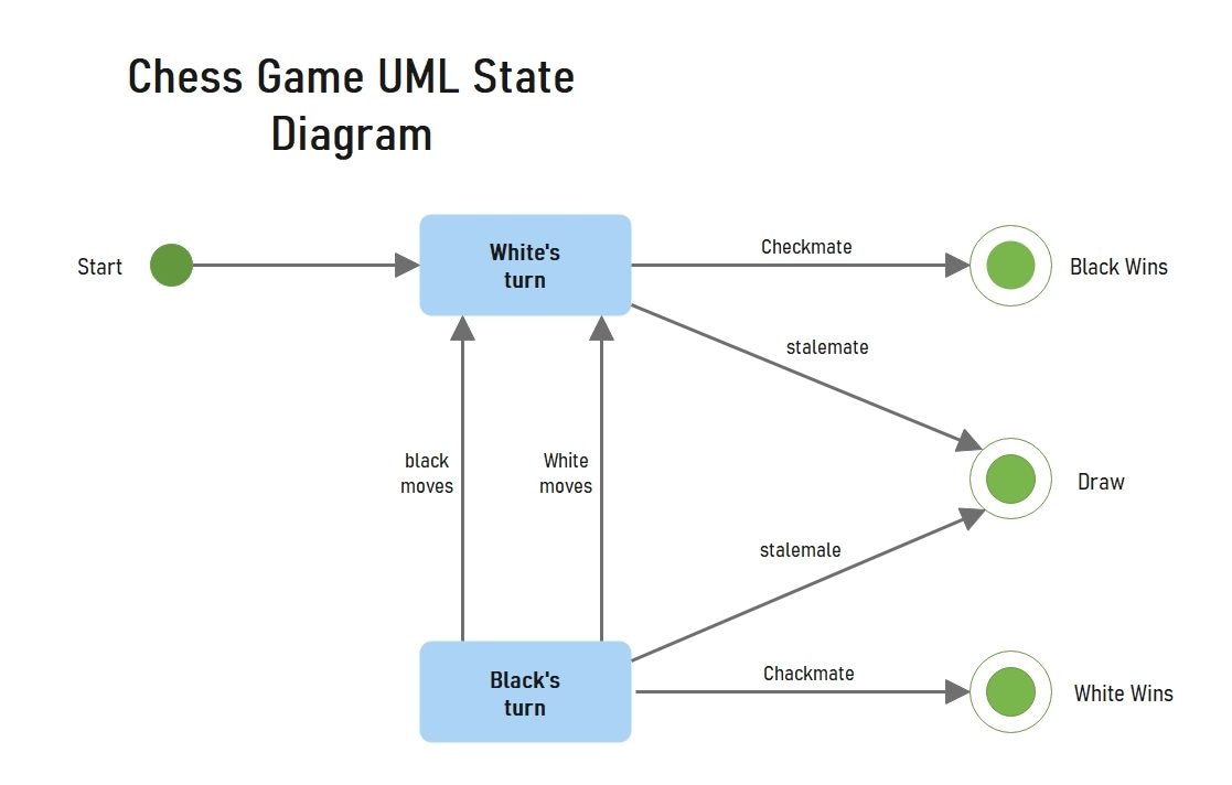 State Chart diagram for chess game
