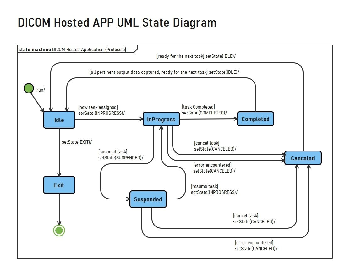 State Chart diagram for dicom hosted app