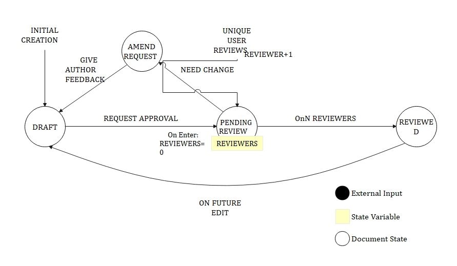 State Chart diagram for document review
