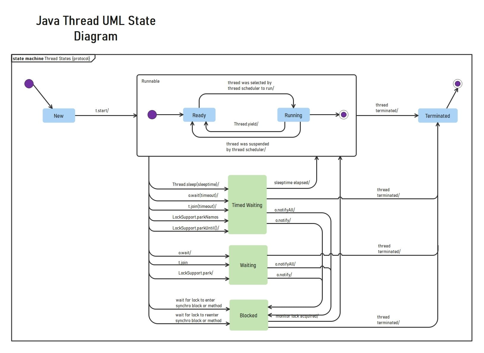 State Chart diagram for java thread